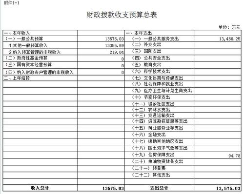 1.财政拨款收支预算总表