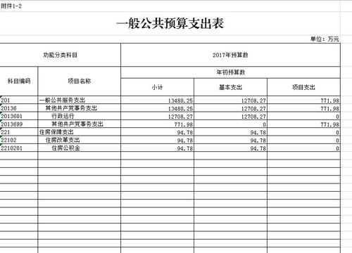 2.一般公共预算支出表